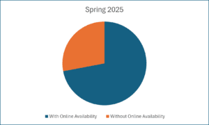 Data Snapshot – Spring 2025: Percentage of Hostels Displaying Online Availability