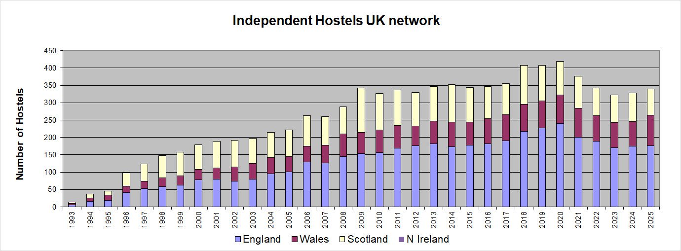 a chart showing the number of Independent hostels in the UK