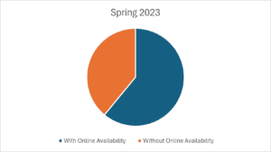 Data Snapshot – Spring 2023: Percentage of Hostels Displaying Online Availability