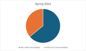 Data Snapshot – Spring 2024: Percentage of Hostels Displaying Online Availability