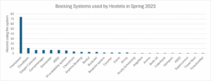 Data Snapshot – Spring 2023: Booking Systems Used by Members of the Independent Hostels Network