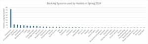 Data Snapshot – Spring 2024: Booking Systems Used by Members of the Independent Hostels Network