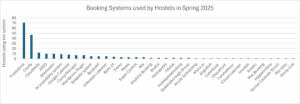 Data Snapshot – Spring 2025: Booking Systems Used by Members of the Independent Hostels Network
